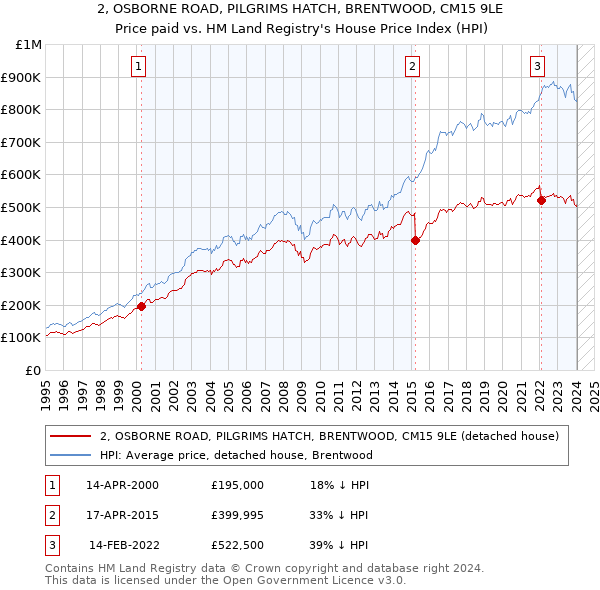 2, OSBORNE ROAD, PILGRIMS HATCH, BRENTWOOD, CM15 9LE: Price paid vs HM Land Registry's House Price Index