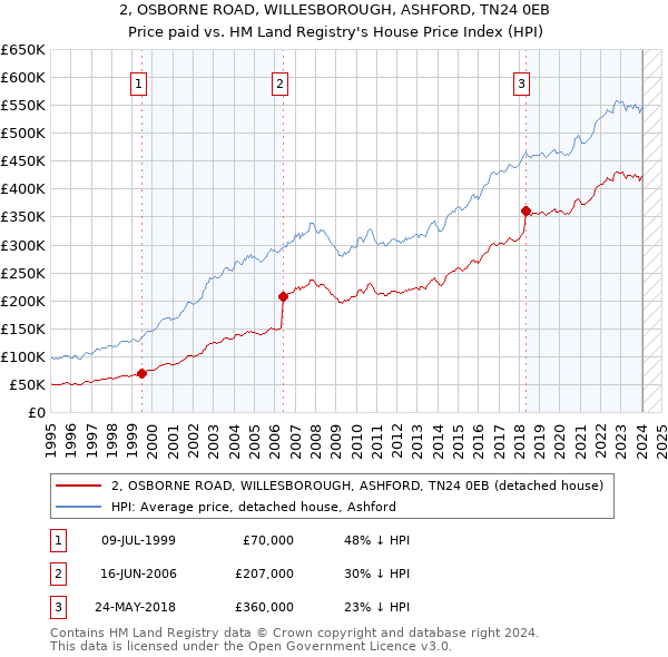 2, OSBORNE ROAD, WILLESBOROUGH, ASHFORD, TN24 0EB: Price paid vs HM Land Registry's House Price Index