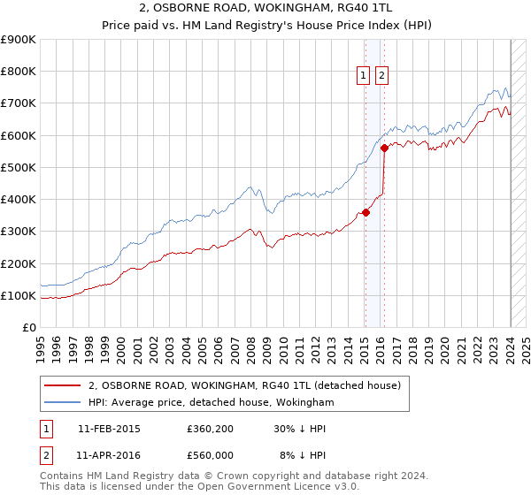 2, OSBORNE ROAD, WOKINGHAM, RG40 1TL: Price paid vs HM Land Registry's House Price Index