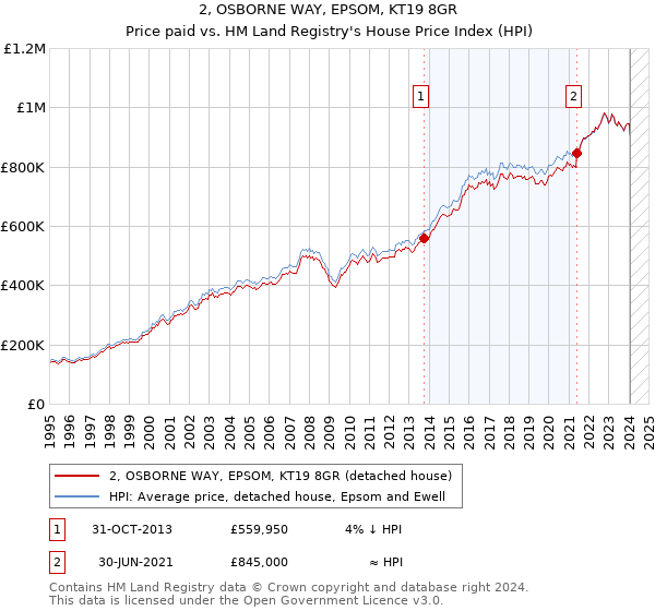 2, OSBORNE WAY, EPSOM, KT19 8GR: Price paid vs HM Land Registry's House Price Index