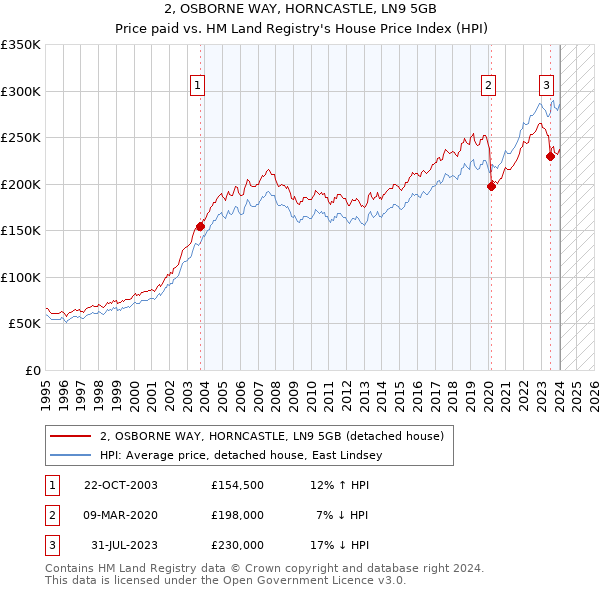 2, OSBORNE WAY, HORNCASTLE, LN9 5GB: Price paid vs HM Land Registry's House Price Index
