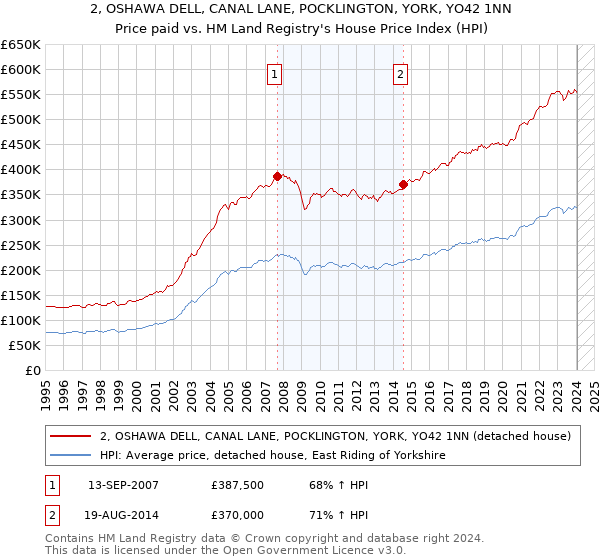 2, OSHAWA DELL, CANAL LANE, POCKLINGTON, YORK, YO42 1NN: Price paid vs HM Land Registry's House Price Index