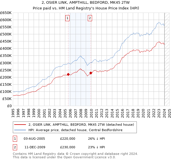 2, OSIER LINK, AMPTHILL, BEDFORD, MK45 2TW: Price paid vs HM Land Registry's House Price Index