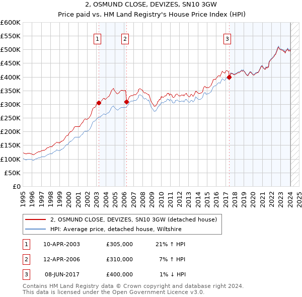 2, OSMUND CLOSE, DEVIZES, SN10 3GW: Price paid vs HM Land Registry's House Price Index