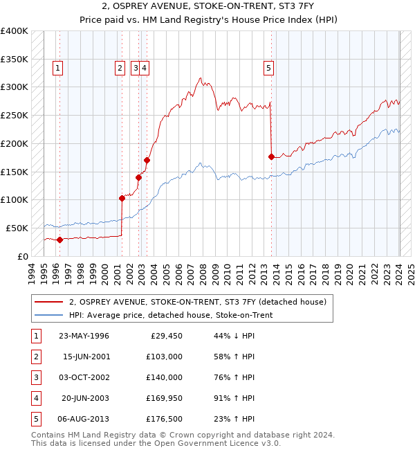 2, OSPREY AVENUE, STOKE-ON-TRENT, ST3 7FY: Price paid vs HM Land Registry's House Price Index