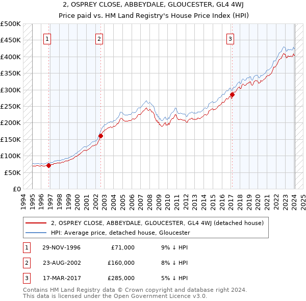 2, OSPREY CLOSE, ABBEYDALE, GLOUCESTER, GL4 4WJ: Price paid vs HM Land Registry's House Price Index