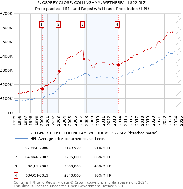 2, OSPREY CLOSE, COLLINGHAM, WETHERBY, LS22 5LZ: Price paid vs HM Land Registry's House Price Index