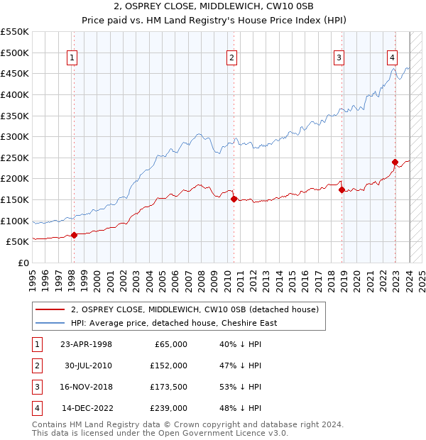 2, OSPREY CLOSE, MIDDLEWICH, CW10 0SB: Price paid vs HM Land Registry's House Price Index