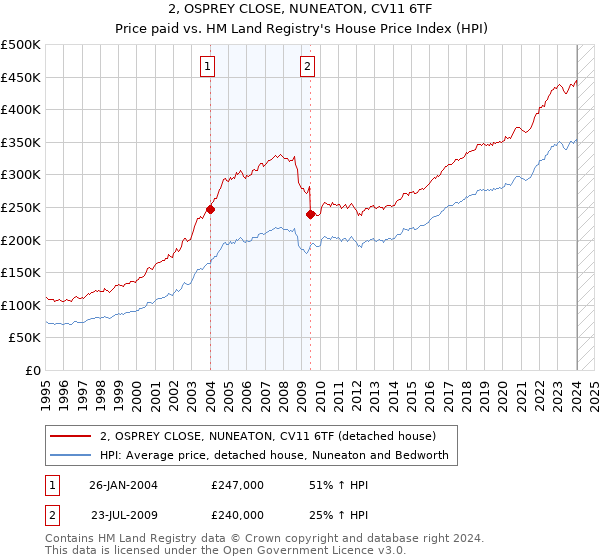 2, OSPREY CLOSE, NUNEATON, CV11 6TF: Price paid vs HM Land Registry's House Price Index