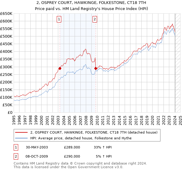 2, OSPREY COURT, HAWKINGE, FOLKESTONE, CT18 7TH: Price paid vs HM Land Registry's House Price Index