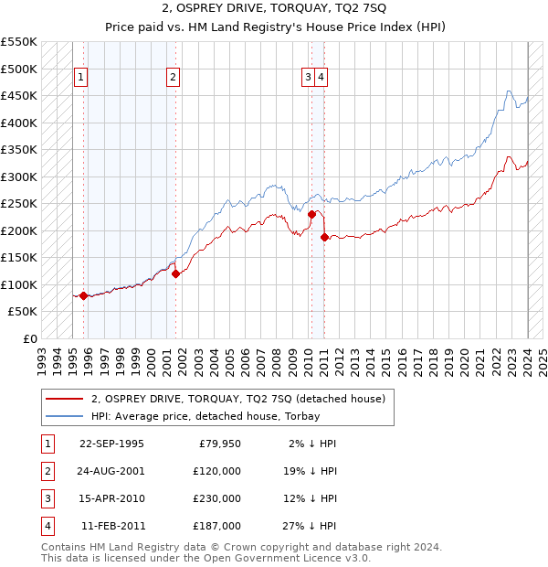 2, OSPREY DRIVE, TORQUAY, TQ2 7SQ: Price paid vs HM Land Registry's House Price Index