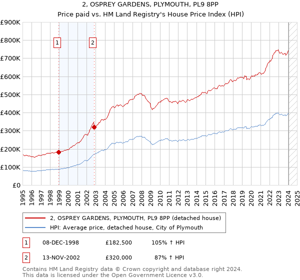 2, OSPREY GARDENS, PLYMOUTH, PL9 8PP: Price paid vs HM Land Registry's House Price Index