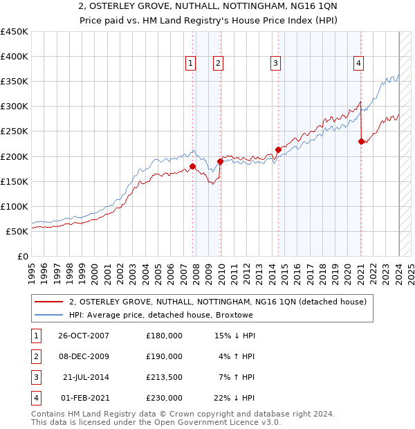 2, OSTERLEY GROVE, NUTHALL, NOTTINGHAM, NG16 1QN: Price paid vs HM Land Registry's House Price Index