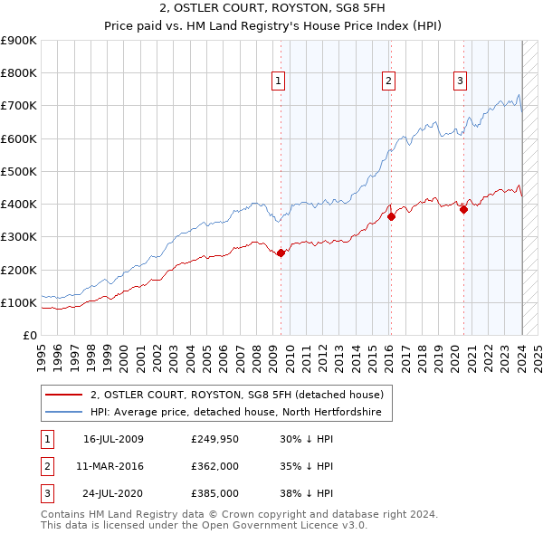 2, OSTLER COURT, ROYSTON, SG8 5FH: Price paid vs HM Land Registry's House Price Index