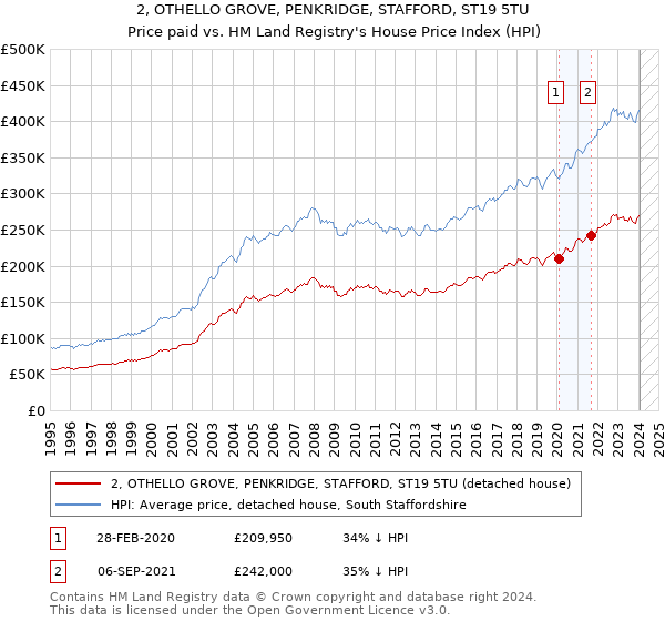 2, OTHELLO GROVE, PENKRIDGE, STAFFORD, ST19 5TU: Price paid vs HM Land Registry's House Price Index
