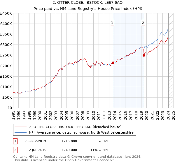 2, OTTER CLOSE, IBSTOCK, LE67 6AQ: Price paid vs HM Land Registry's House Price Index