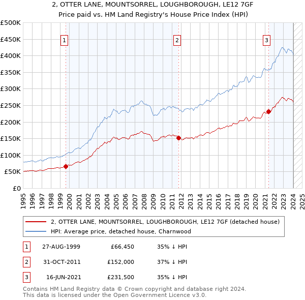 2, OTTER LANE, MOUNTSORREL, LOUGHBOROUGH, LE12 7GF: Price paid vs HM Land Registry's House Price Index