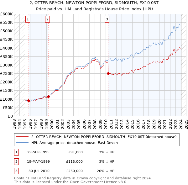 2, OTTER REACH, NEWTON POPPLEFORD, SIDMOUTH, EX10 0ST: Price paid vs HM Land Registry's House Price Index