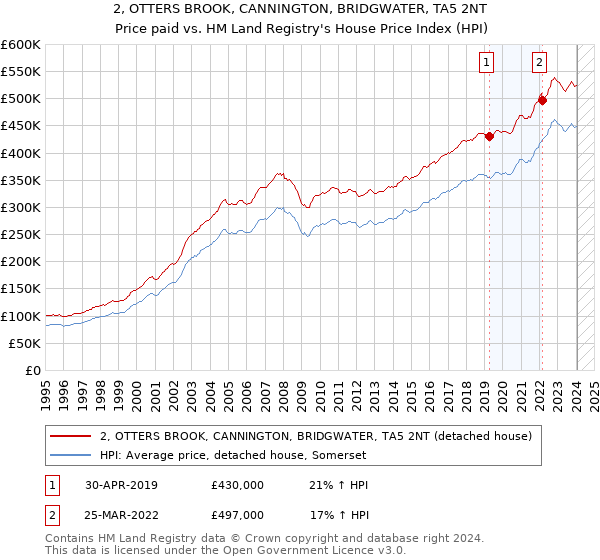 2, OTTERS BROOK, CANNINGTON, BRIDGWATER, TA5 2NT: Price paid vs HM Land Registry's House Price Index