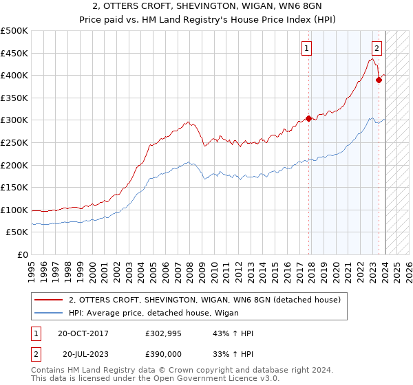 2, OTTERS CROFT, SHEVINGTON, WIGAN, WN6 8GN: Price paid vs HM Land Registry's House Price Index