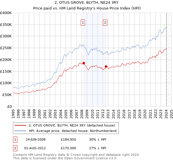2, OTUS GROVE, BLYTH, NE24 3RY: Price paid vs HM Land Registry's House Price Index