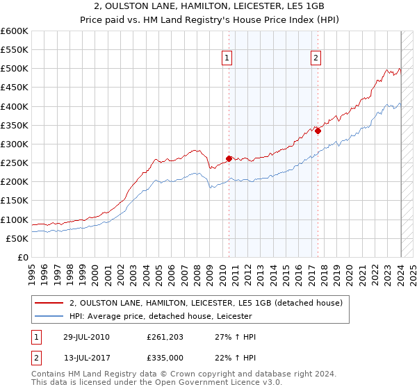 2, OULSTON LANE, HAMILTON, LEICESTER, LE5 1GB: Price paid vs HM Land Registry's House Price Index
