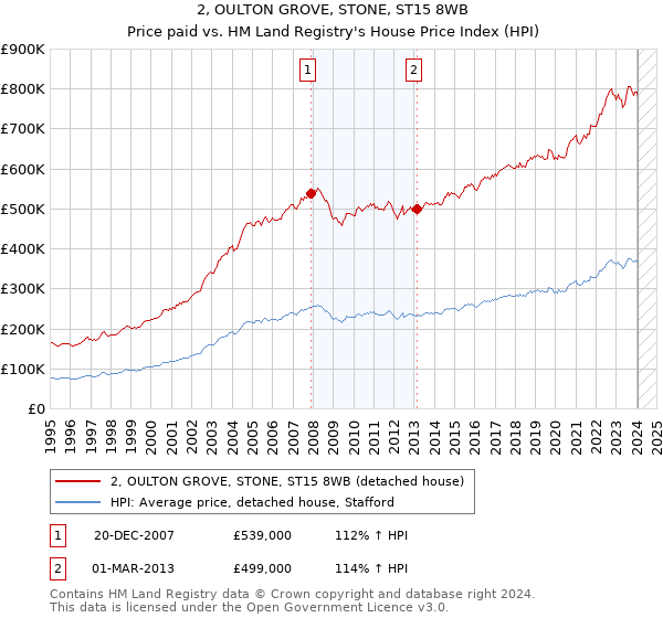 2, OULTON GROVE, STONE, ST15 8WB: Price paid vs HM Land Registry's House Price Index