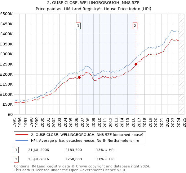 2, OUSE CLOSE, WELLINGBOROUGH, NN8 5ZF: Price paid vs HM Land Registry's House Price Index