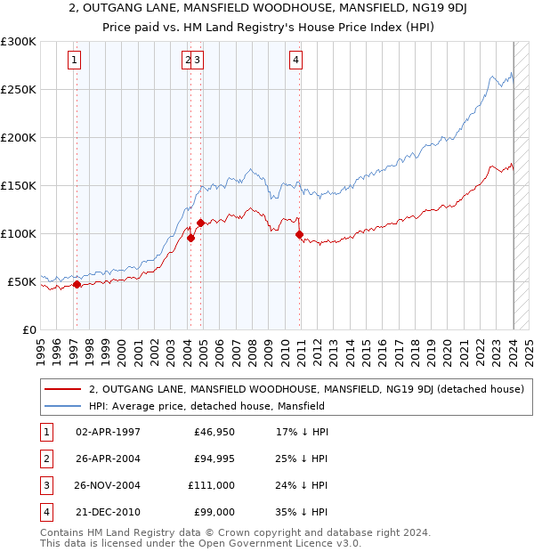 2, OUTGANG LANE, MANSFIELD WOODHOUSE, MANSFIELD, NG19 9DJ: Price paid vs HM Land Registry's House Price Index