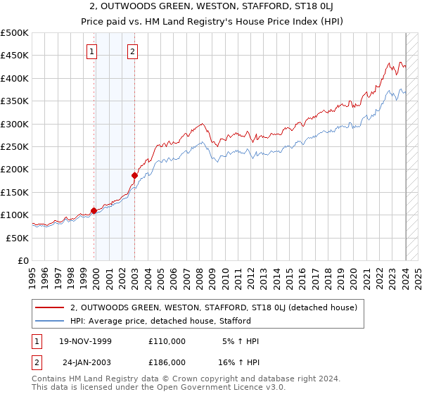 2, OUTWOODS GREEN, WESTON, STAFFORD, ST18 0LJ: Price paid vs HM Land Registry's House Price Index