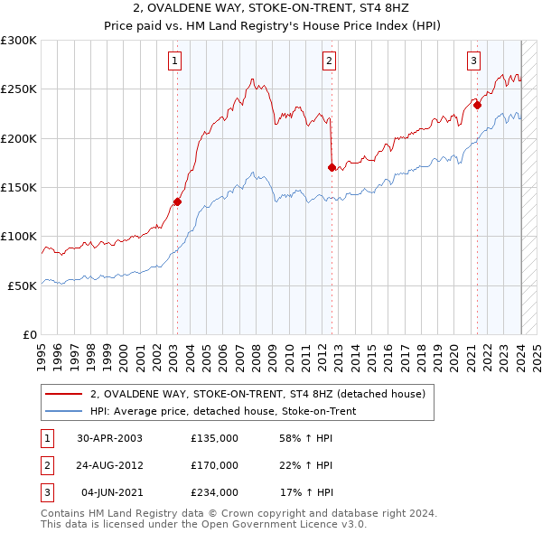 2, OVALDENE WAY, STOKE-ON-TRENT, ST4 8HZ: Price paid vs HM Land Registry's House Price Index