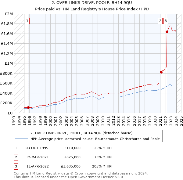 2, OVER LINKS DRIVE, POOLE, BH14 9QU: Price paid vs HM Land Registry's House Price Index