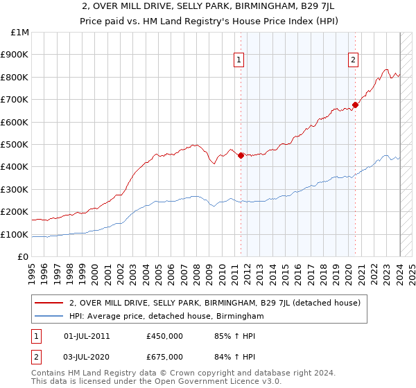 2, OVER MILL DRIVE, SELLY PARK, BIRMINGHAM, B29 7JL: Price paid vs HM Land Registry's House Price Index