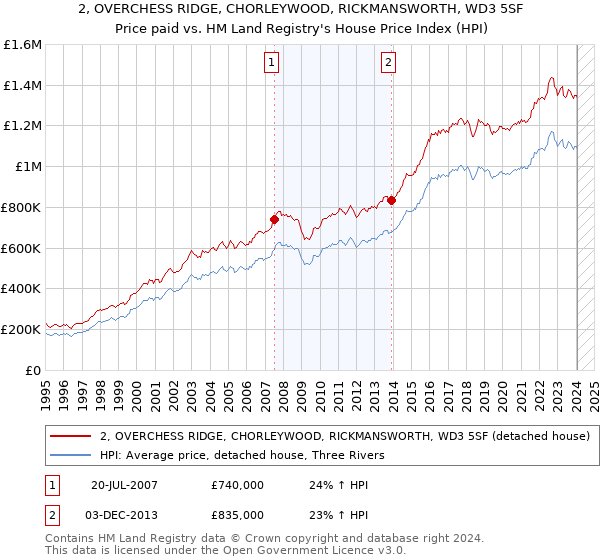 2, OVERCHESS RIDGE, CHORLEYWOOD, RICKMANSWORTH, WD3 5SF: Price paid vs HM Land Registry's House Price Index
