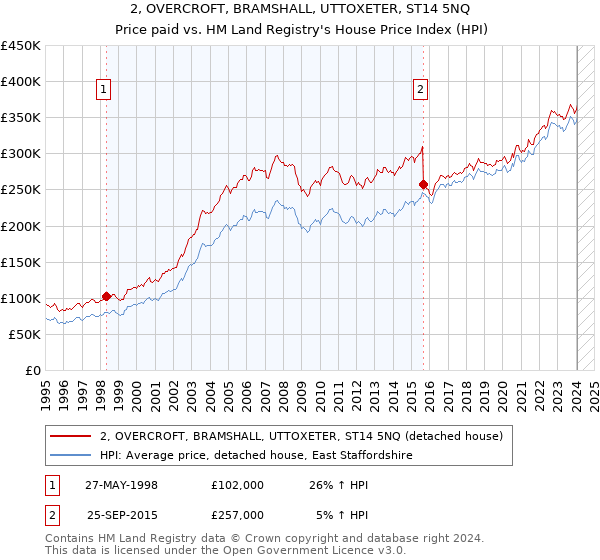 2, OVERCROFT, BRAMSHALL, UTTOXETER, ST14 5NQ: Price paid vs HM Land Registry's House Price Index