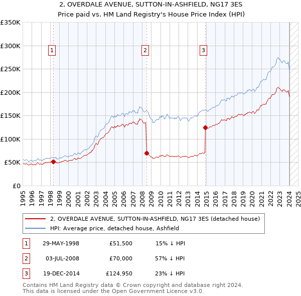 2, OVERDALE AVENUE, SUTTON-IN-ASHFIELD, NG17 3ES: Price paid vs HM Land Registry's House Price Index
