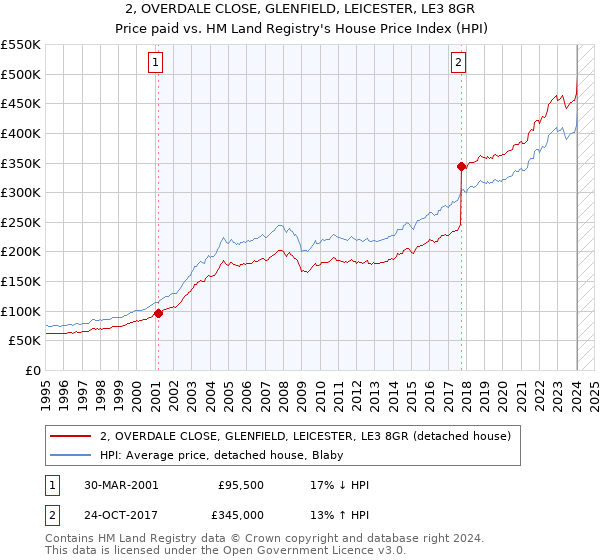 2, OVERDALE CLOSE, GLENFIELD, LEICESTER, LE3 8GR: Price paid vs HM Land Registry's House Price Index