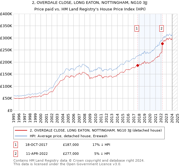 2, OVERDALE CLOSE, LONG EATON, NOTTINGHAM, NG10 3JJ: Price paid vs HM Land Registry's House Price Index
