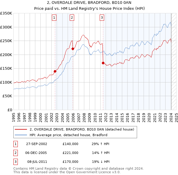 2, OVERDALE DRIVE, BRADFORD, BD10 0AN: Price paid vs HM Land Registry's House Price Index