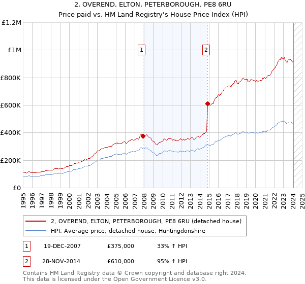 2, OVEREND, ELTON, PETERBOROUGH, PE8 6RU: Price paid vs HM Land Registry's House Price Index