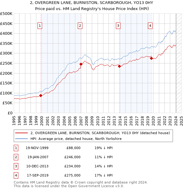 2, OVERGREEN LANE, BURNISTON, SCARBOROUGH, YO13 0HY: Price paid vs HM Land Registry's House Price Index