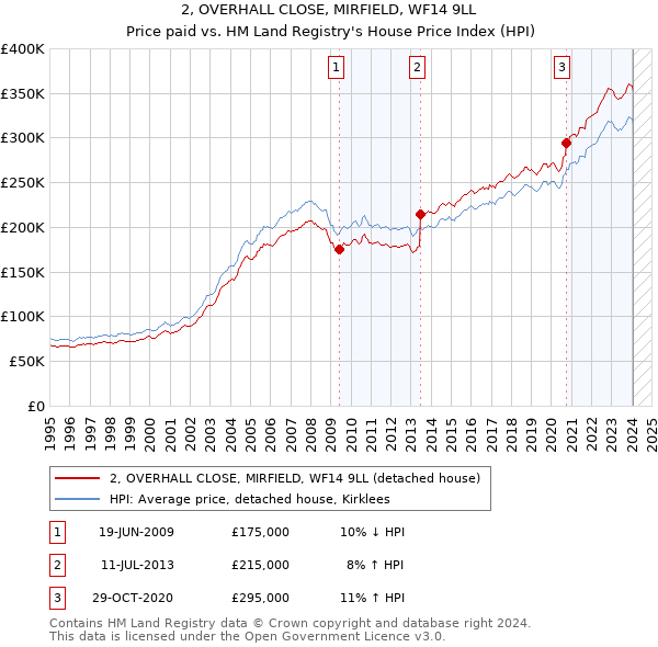2, OVERHALL CLOSE, MIRFIELD, WF14 9LL: Price paid vs HM Land Registry's House Price Index