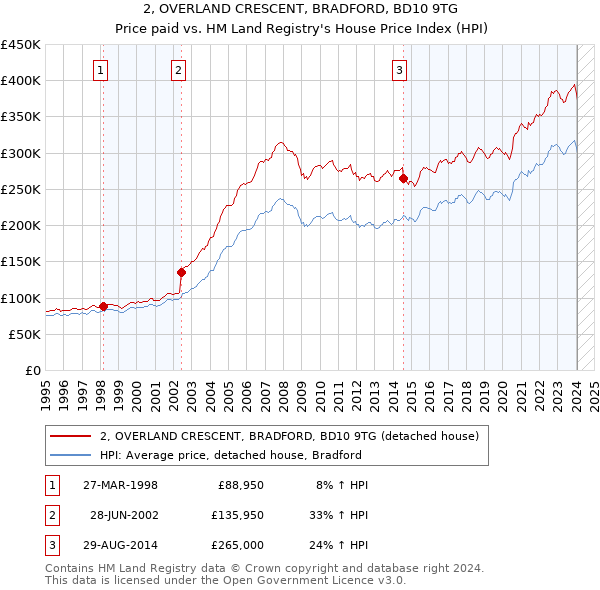 2, OVERLAND CRESCENT, BRADFORD, BD10 9TG: Price paid vs HM Land Registry's House Price Index