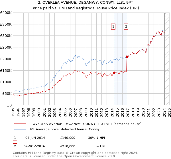 2, OVERLEA AVENUE, DEGANWY, CONWY, LL31 9PT: Price paid vs HM Land Registry's House Price Index