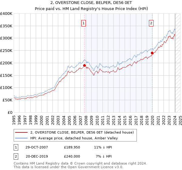 2, OVERSTONE CLOSE, BELPER, DE56 0ET: Price paid vs HM Land Registry's House Price Index