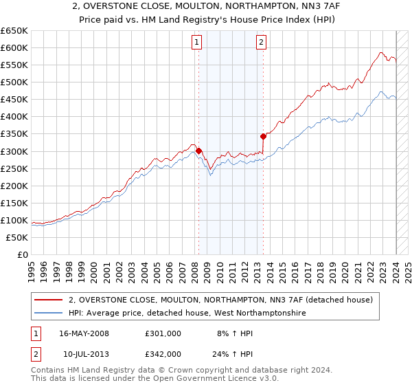 2, OVERSTONE CLOSE, MOULTON, NORTHAMPTON, NN3 7AF: Price paid vs HM Land Registry's House Price Index
