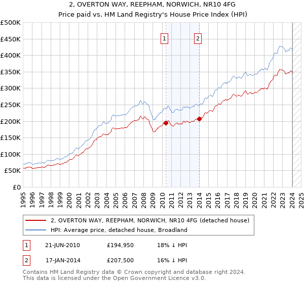 2, OVERTON WAY, REEPHAM, NORWICH, NR10 4FG: Price paid vs HM Land Registry's House Price Index