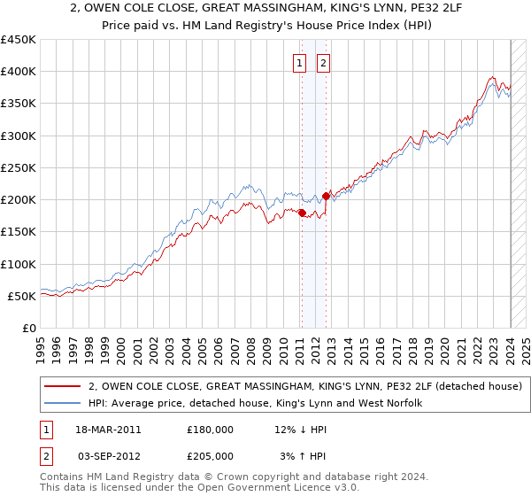 2, OWEN COLE CLOSE, GREAT MASSINGHAM, KING'S LYNN, PE32 2LF: Price paid vs HM Land Registry's House Price Index