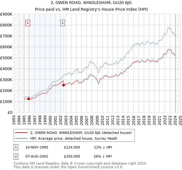 2, OWEN ROAD, WINDLESHAM, GU20 6JG: Price paid vs HM Land Registry's House Price Index