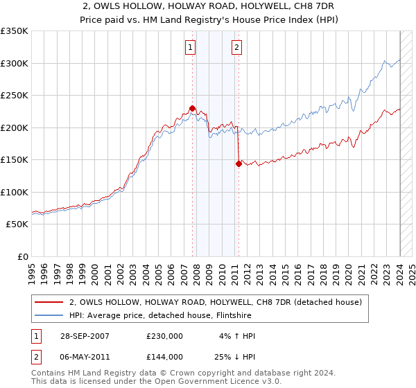 2, OWLS HOLLOW, HOLWAY ROAD, HOLYWELL, CH8 7DR: Price paid vs HM Land Registry's House Price Index